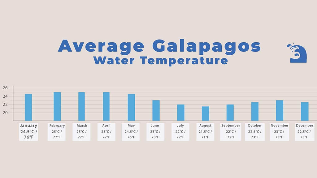 météo galapagos : température moyenne de l'eau aux galapagos mois par mois