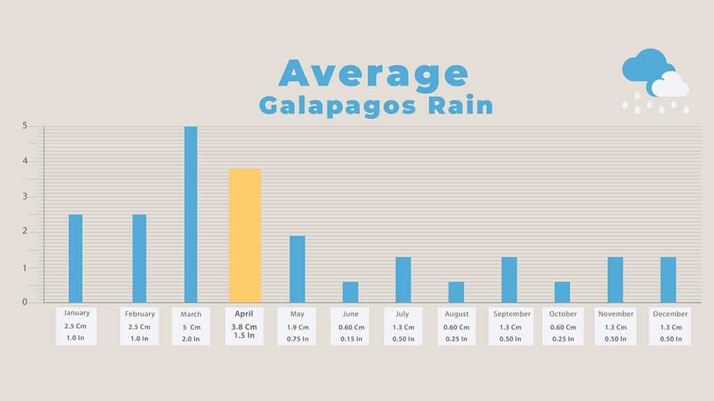 galapagos in april - chart of average rainfall