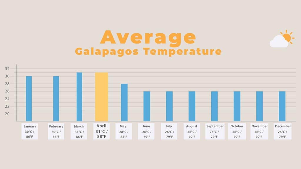 galapagos in april - chart of average air temperature