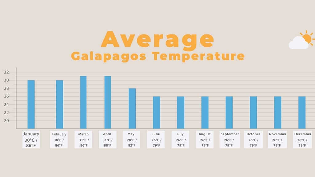 Temperatura del tiempo en islas Galápagos