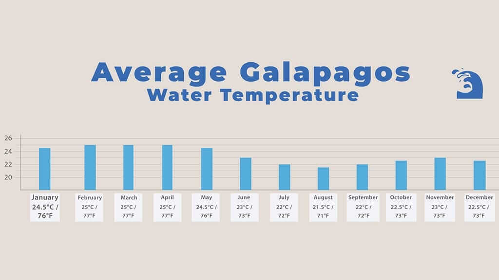 Tiempo en Galápagos: gráfico de la temperatura media del mar en Galápagos para cada mes